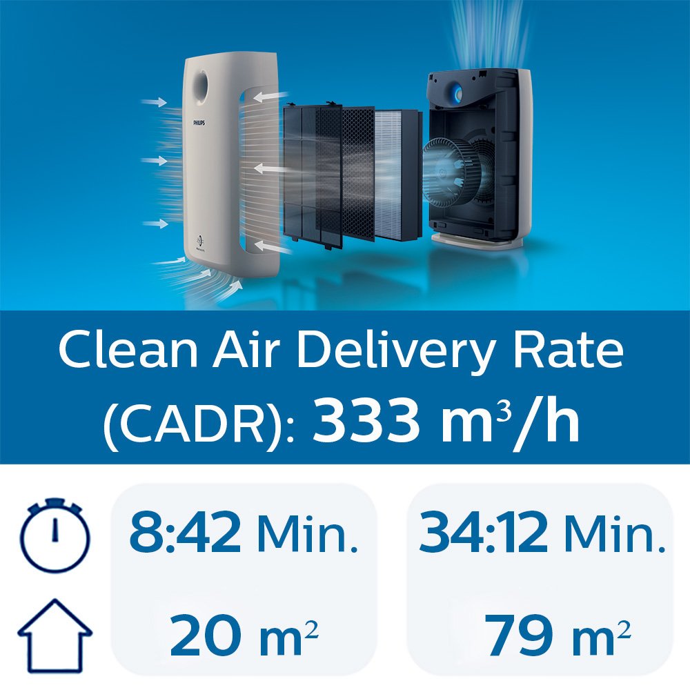 MÁY LỌC KHÔNG KHÍ PHILIPS AC2887/10